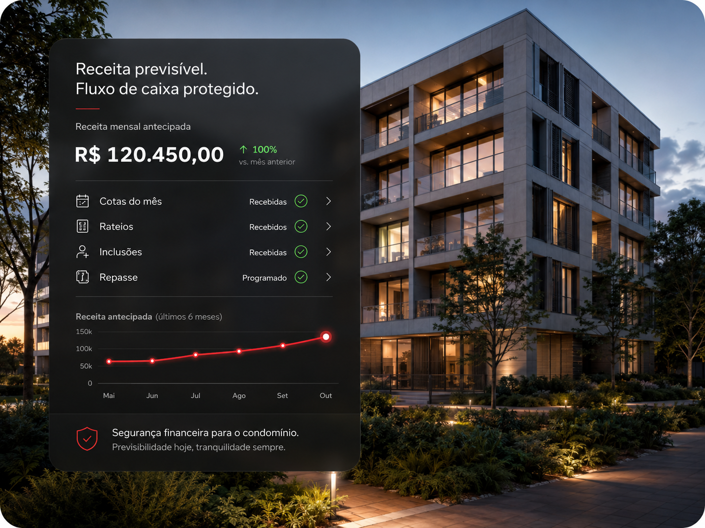 Condomínio moderno com painel demonstrativo de receita previsível e fluxo de caixa protegido.